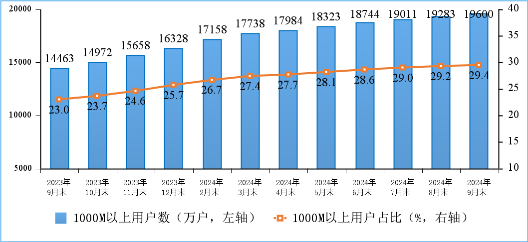 2024年前三季度通信業(yè)經(jīng)濟(jì)運(yùn)行情況 互聯(lián)網(wǎng)接入業(yè)務(wù)穩(wěn)步增長